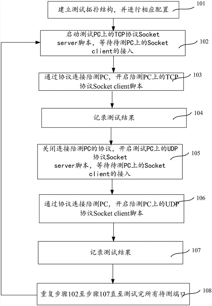 Socket based automatic function test method and system for DMZ