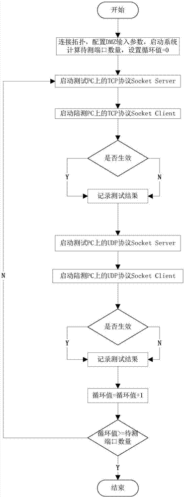 Socket based automatic function test method and system for DMZ
