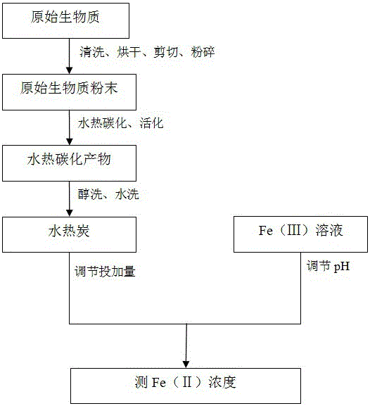 Ferric ion reduction method