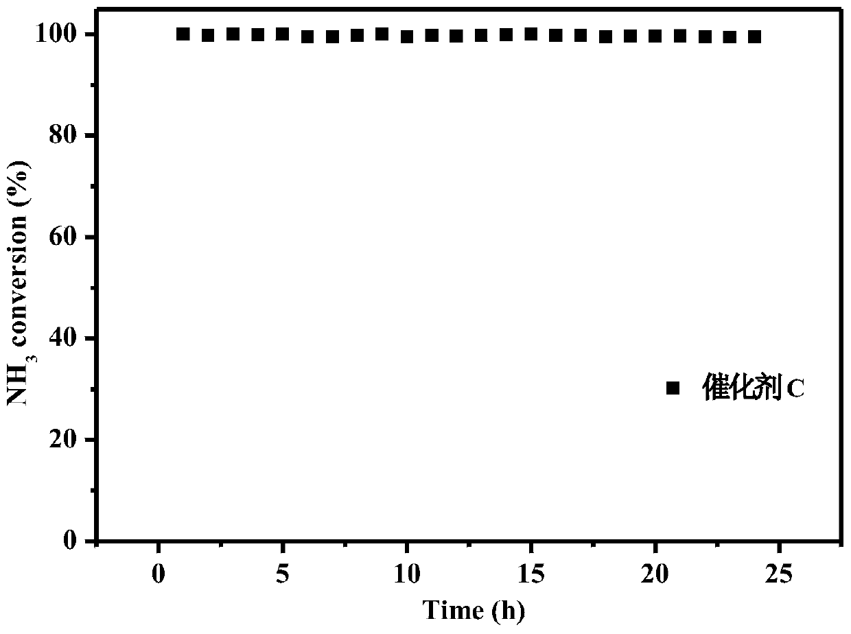 Co-Mn catalyst for catalytic oxidation of NH3, preparation method and applications thereof