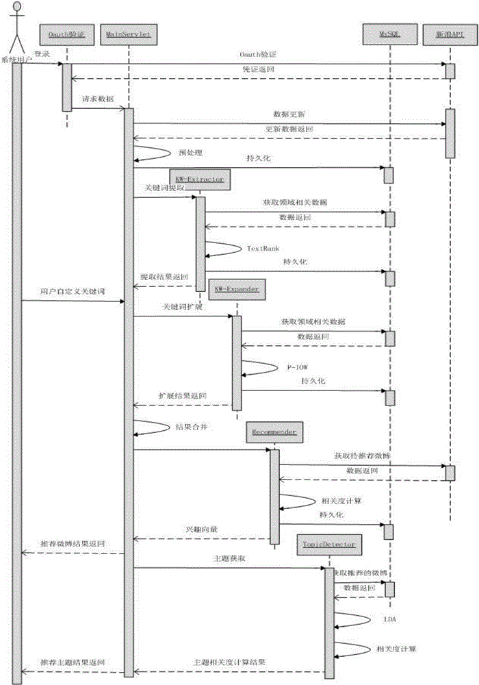 System and method for recommending domain information based on microblog platform