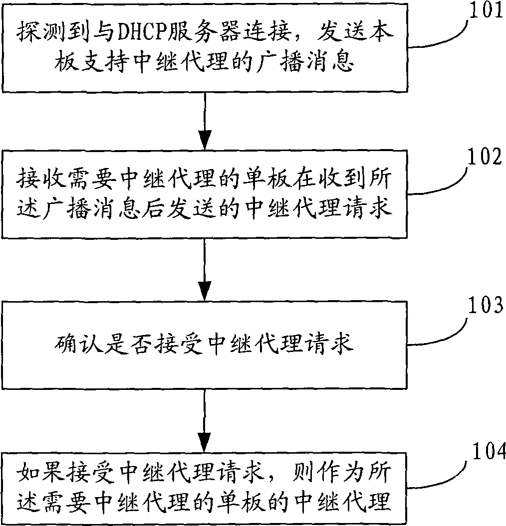 Relay agent generation method, single boards and network equipment