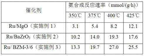 A kind of composite oxide supported ruthenium ammonia synthesis catalyst and preparation method thereof