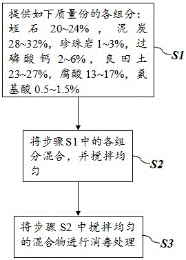 Seedling raising cultivation medium and preparation method thereof