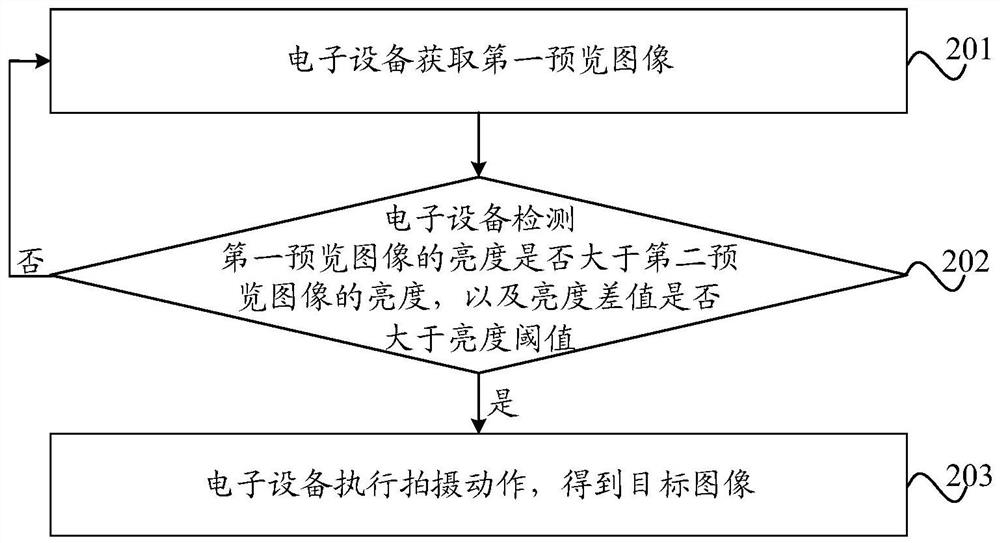 A shooting method and electronic device