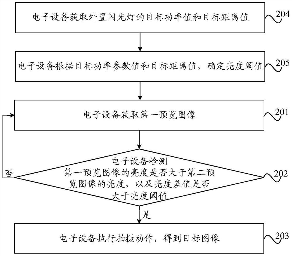 A shooting method and electronic device