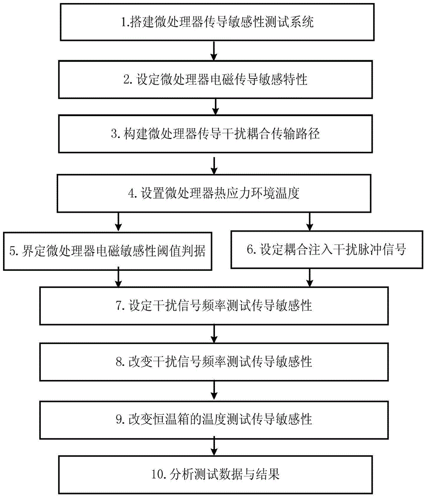 Microprocessor electromagnetic and thermal stress composite environmental sensitivity test system and method