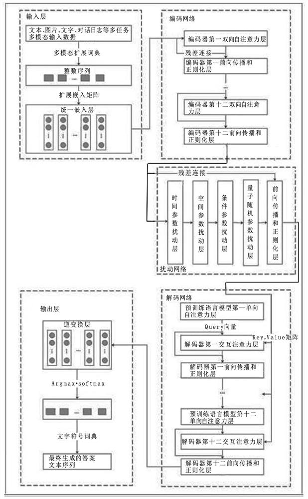 Open answer generation method based on random disturbance network