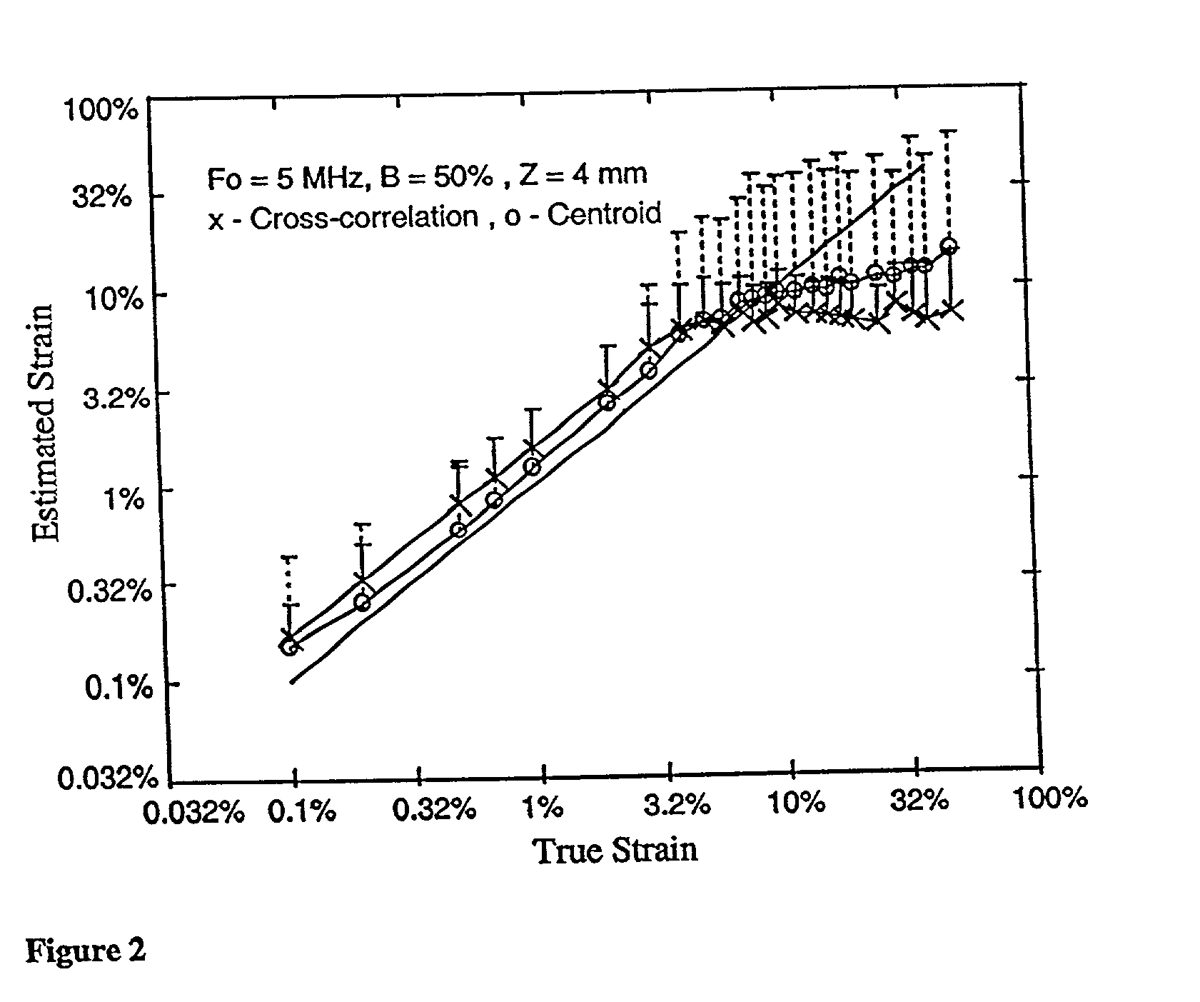 Power spectral strain estimators in elastography