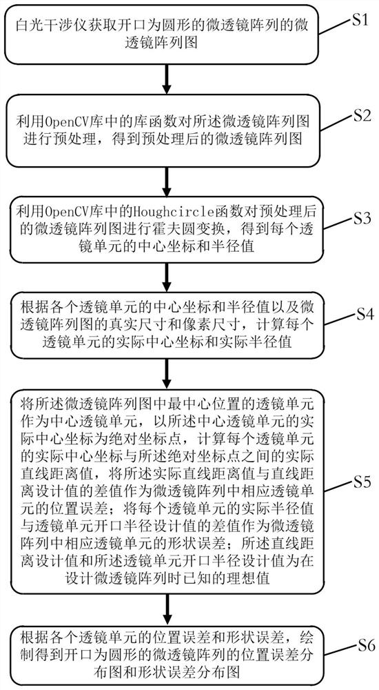 Micro-lens array ultra-precision machining error evaluation method and system