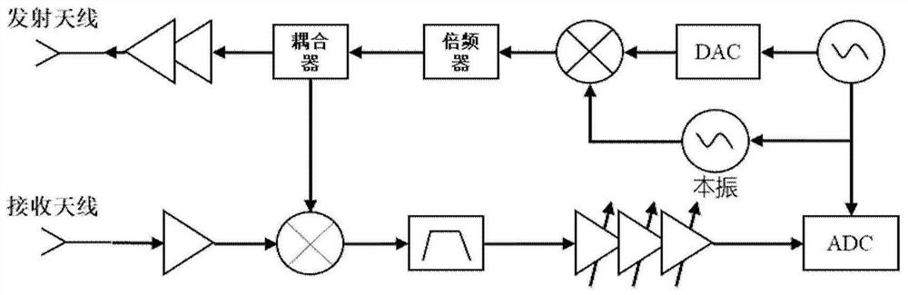 SAR system based on all-silicon-based chip