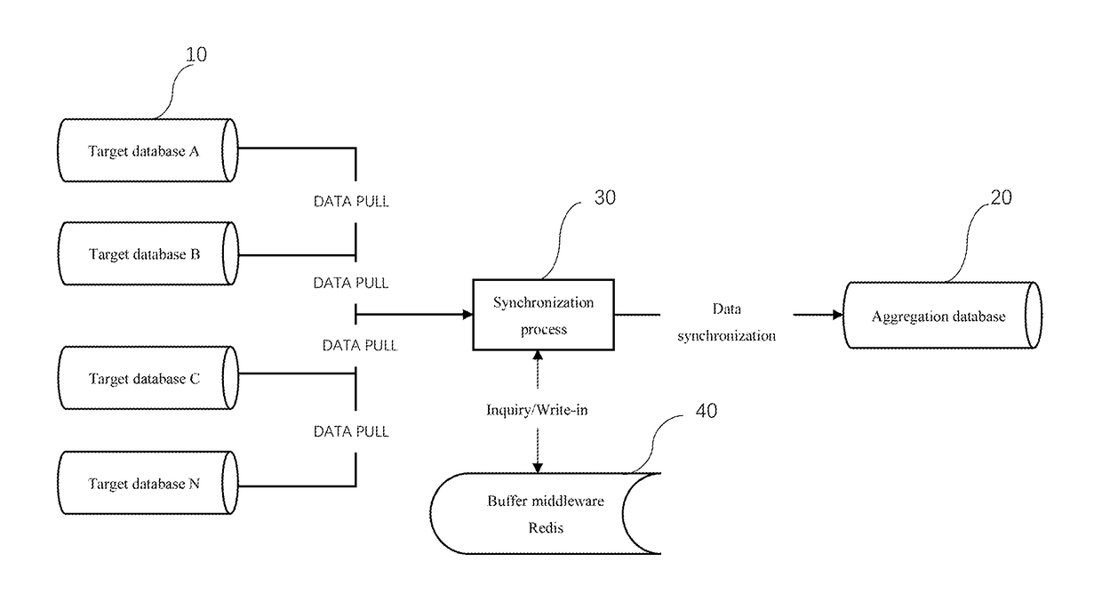 Redis-based database data aggregation and synchronization method