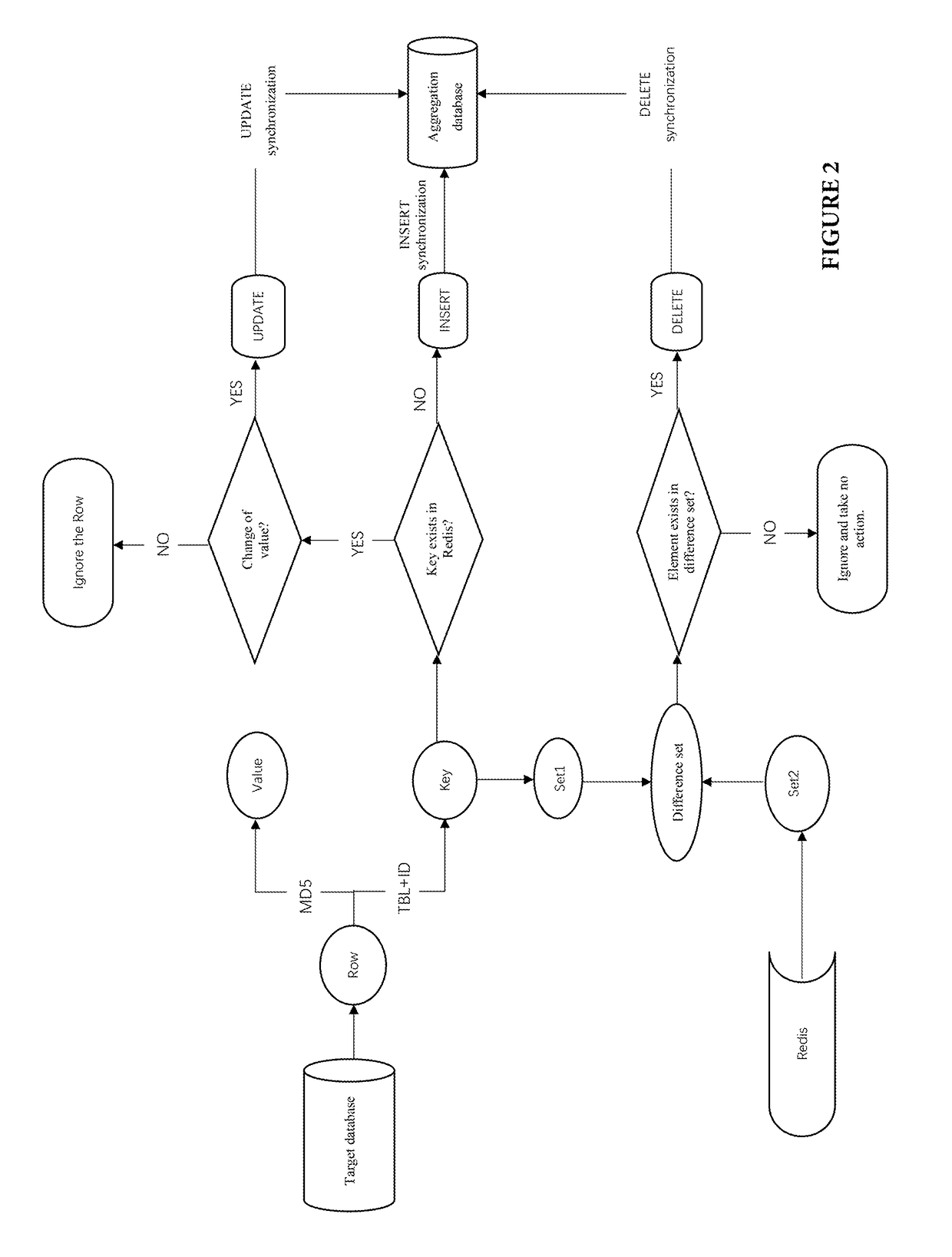 Redis-based database data aggregation and synchronization method