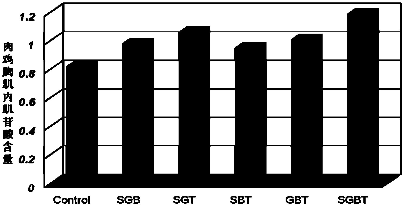 Chicken functional composite additive premix and application thereof