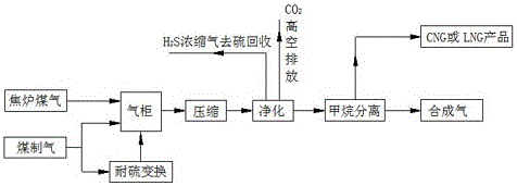 A method for producing synthesis gas from coke oven gas and coal gas