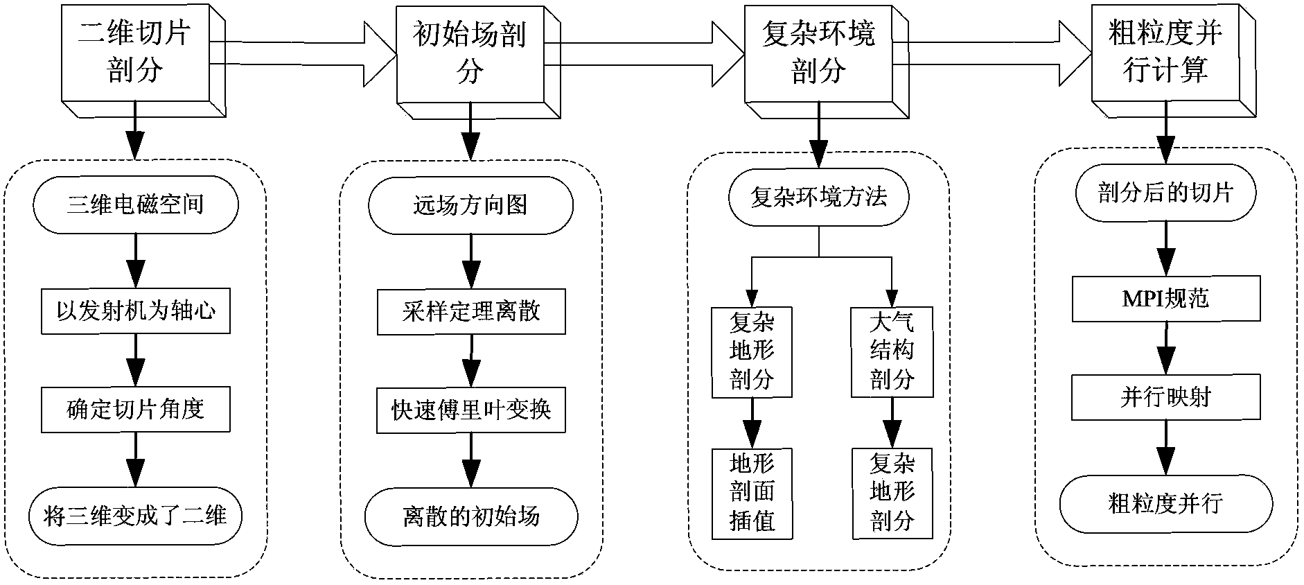 Method for building and paralleling quasi three-dimensional electromagnetic environmental model on basis of parabolic equation