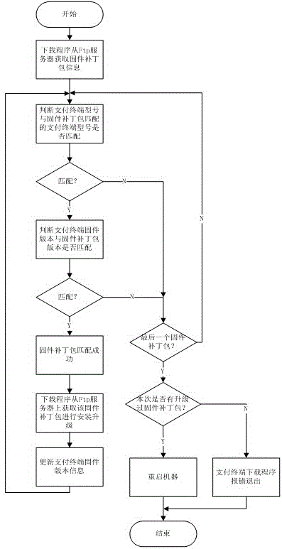 Payment terminal remote automatch firmware service pack upgrading method based on Ftp