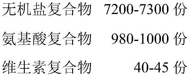 Freezing preservation solution used for adipose-derived stem cells as well as preparation method for freezing preservation solution and culture medium