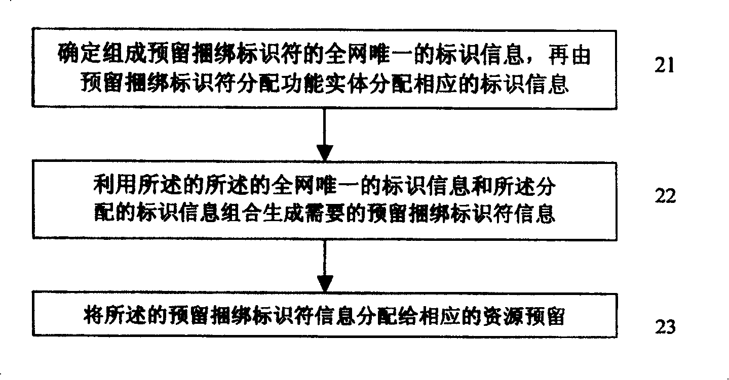 Method and device for distributing future bonding identification character in network