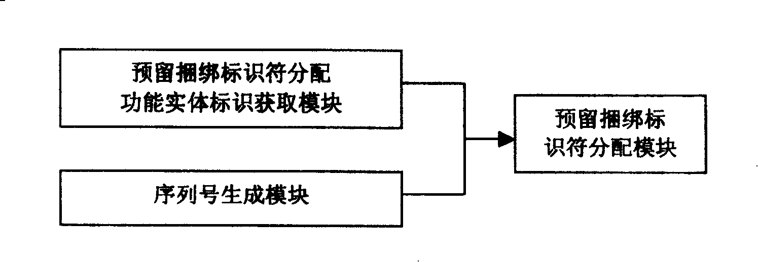 Method and device for distributing future bonding identification character in network