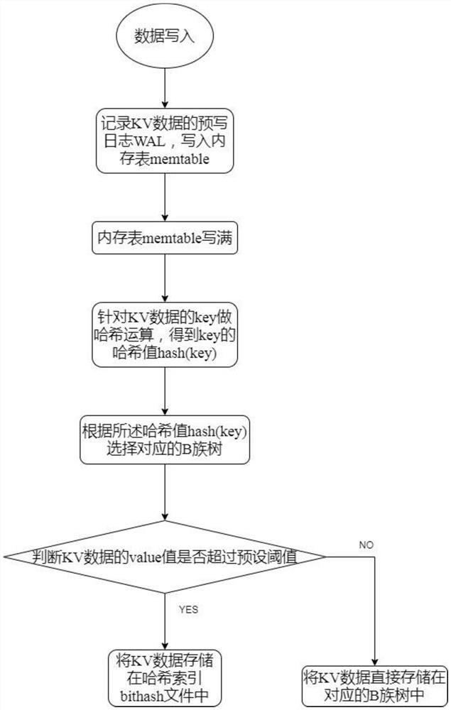 KV data writing and reading method and device based on multi-level index and storage medium