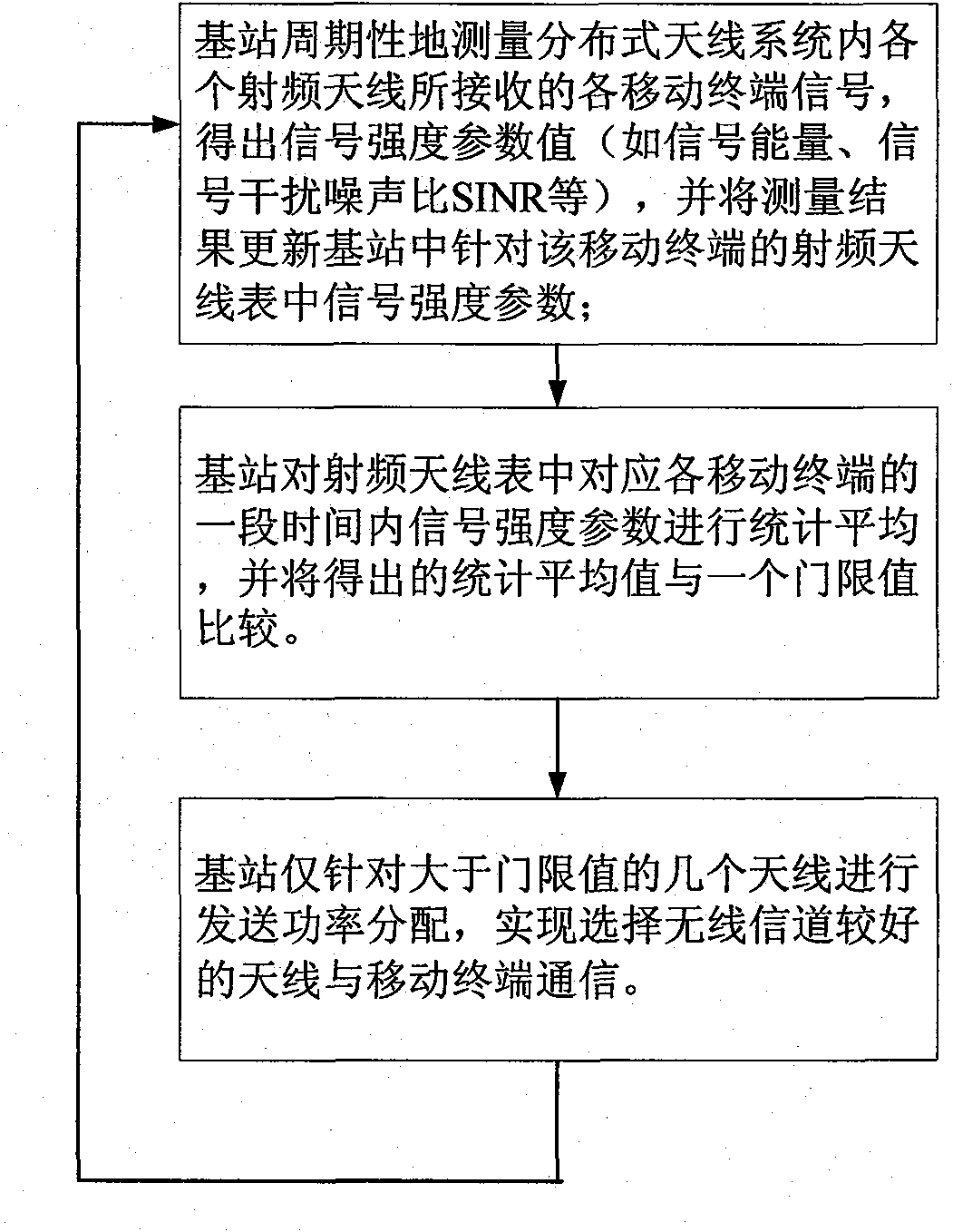 Method for power distribution and antenna selection of distributed type antenna mobile communication system