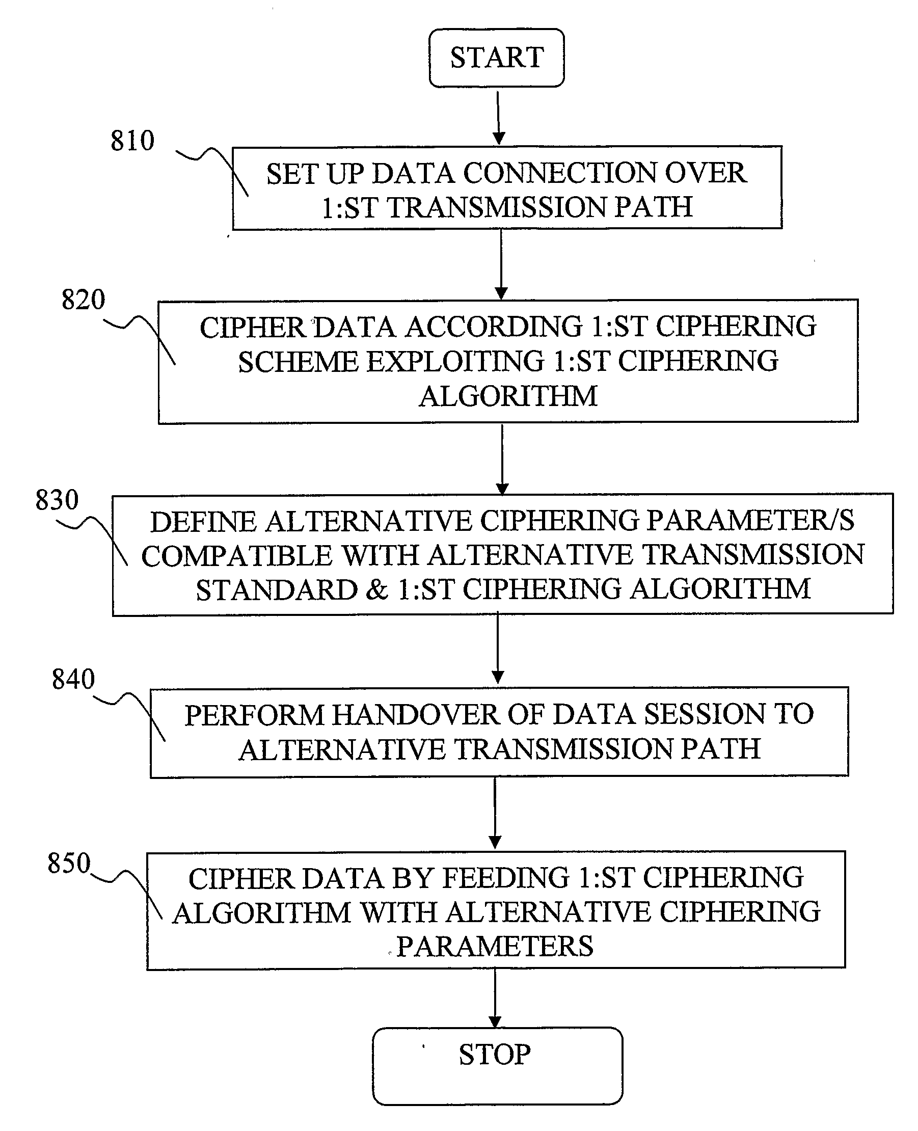 Means and Method for Ciphering and Transmitting Data in Integrated Networks
