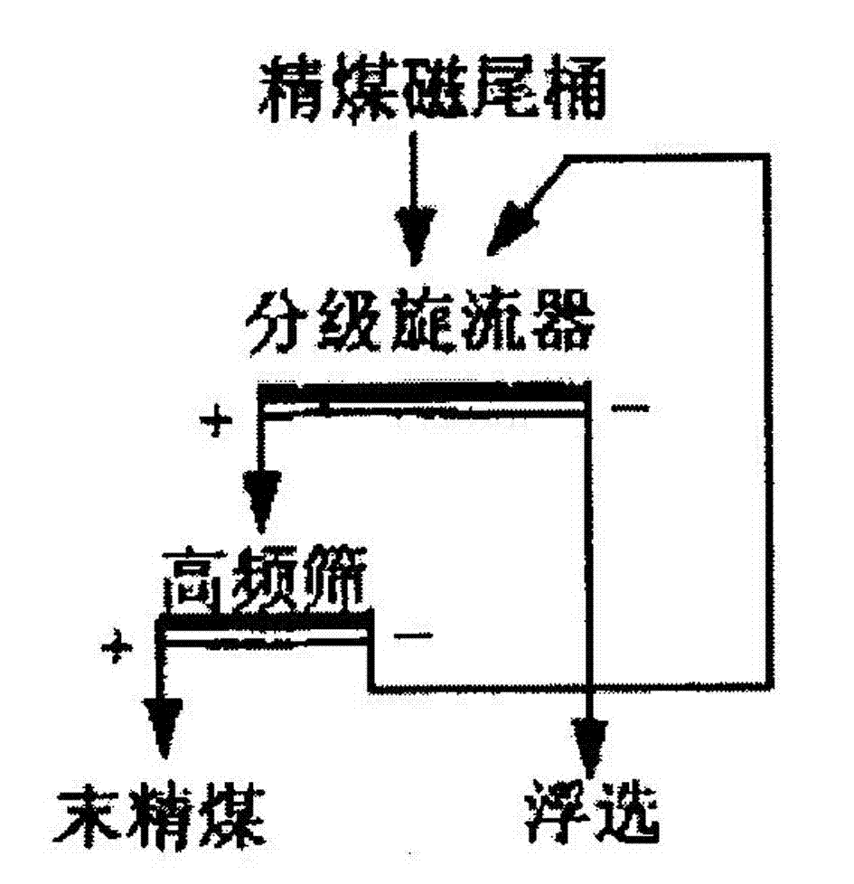 Method for using refined coal magnetic separator tailings for flotation water-spraying foam removal