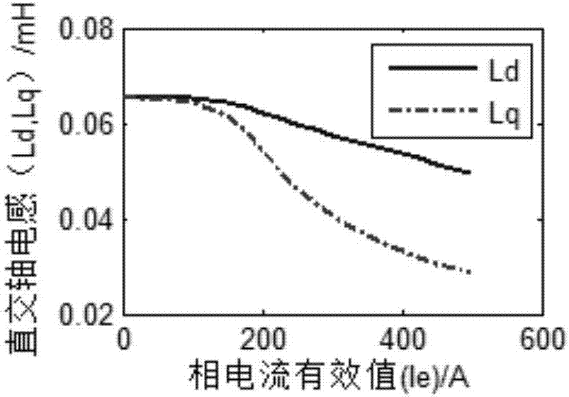 Online monitoring device for direct-axis and quadrature-axis inductance of permanent magnet synchronous motor for crane