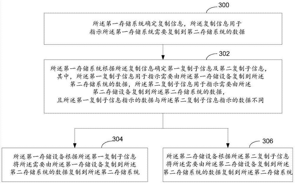 Data replication method and storage system