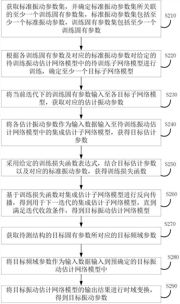 A Vibration Estimation Method Using Structure Inherent Parameters