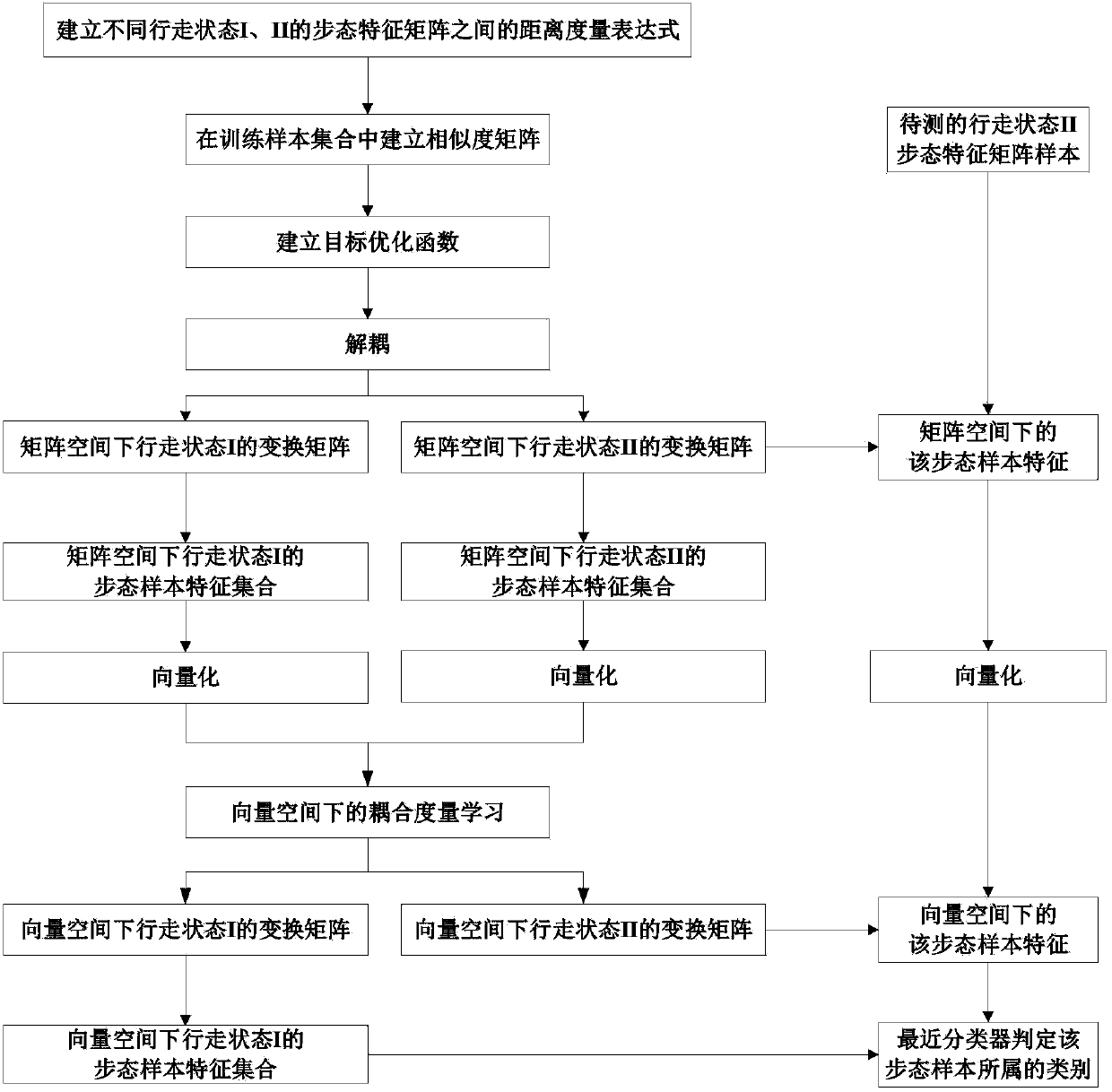 A Gait Recognition Method Robust to Changes in Walking State