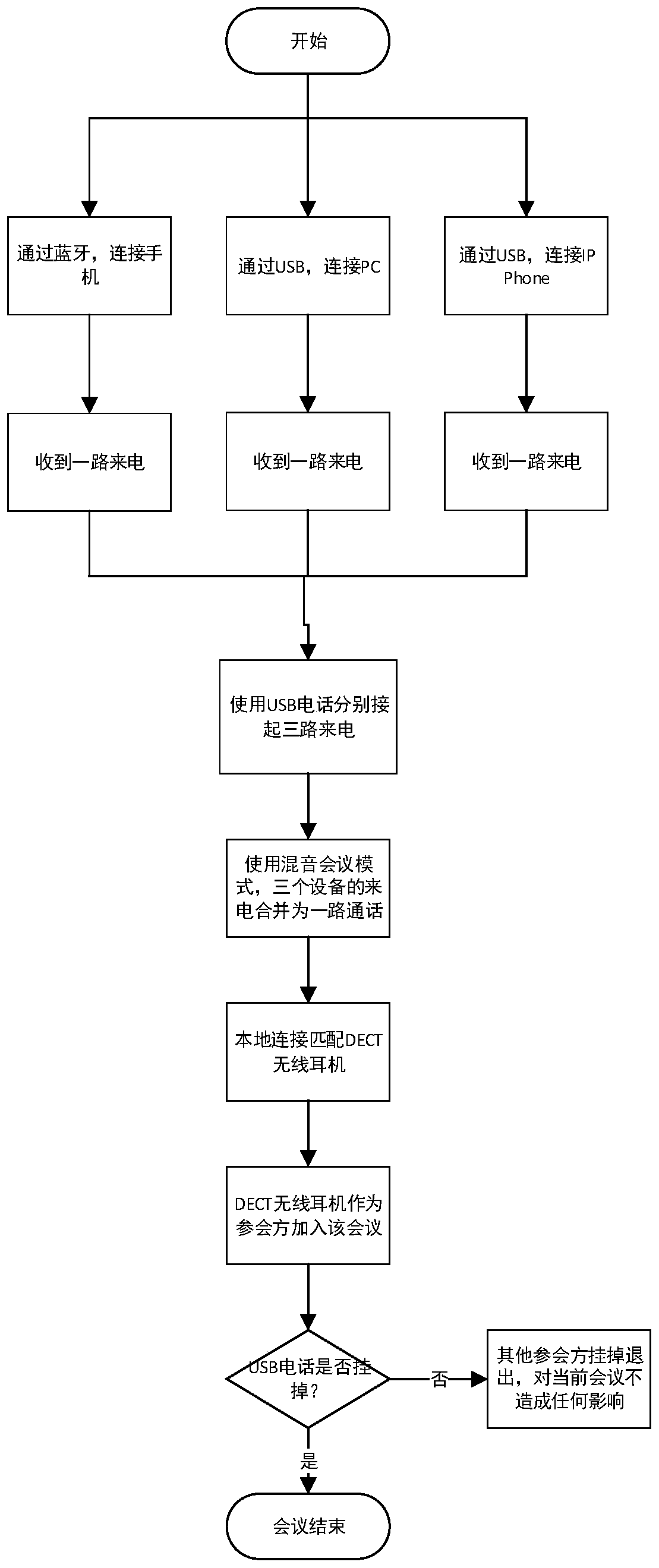 USB telephone device supporting multi-device conference application and control method thereof