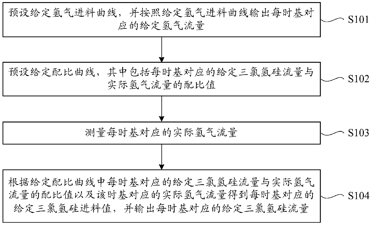 Automatic feeding method and device for polysilicon reduction furnace