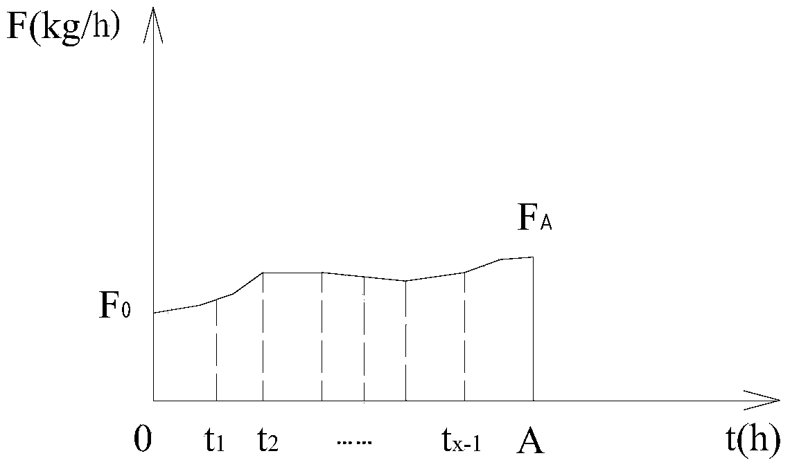 Automatic feeding method and device for polysilicon reduction furnace