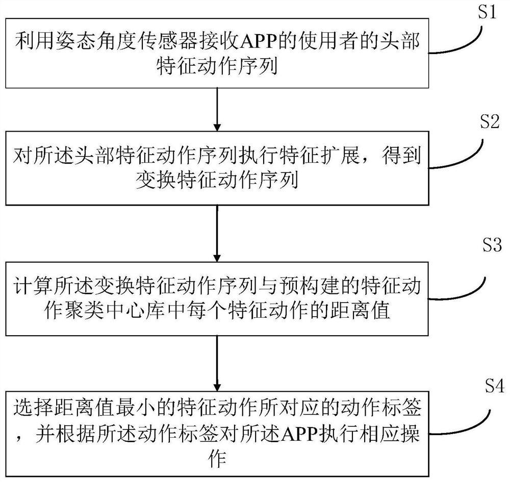 APP interface operation method and device, electronic equipment and storage medium