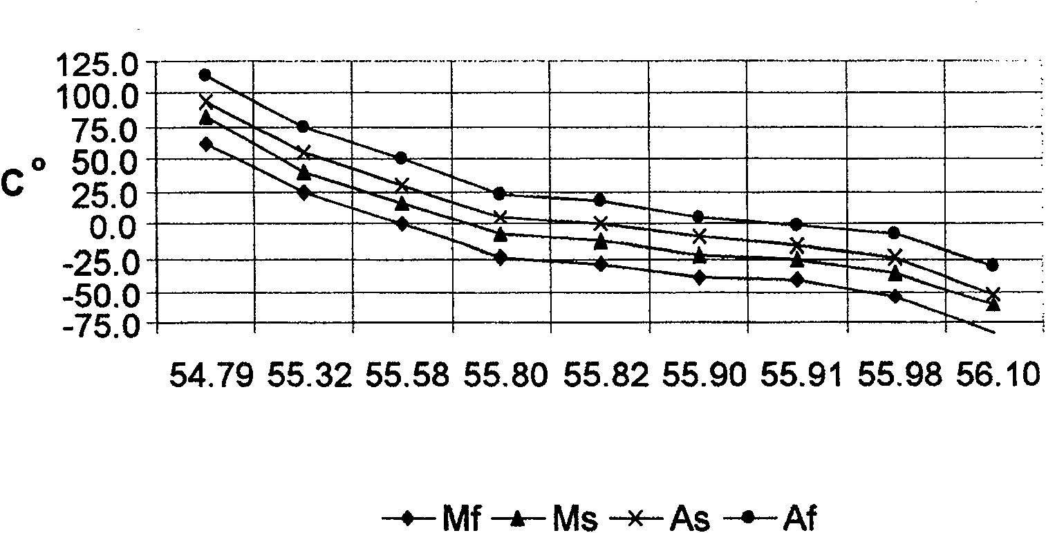 Technique for smelting ultra-pure TiNi shape memory alloy