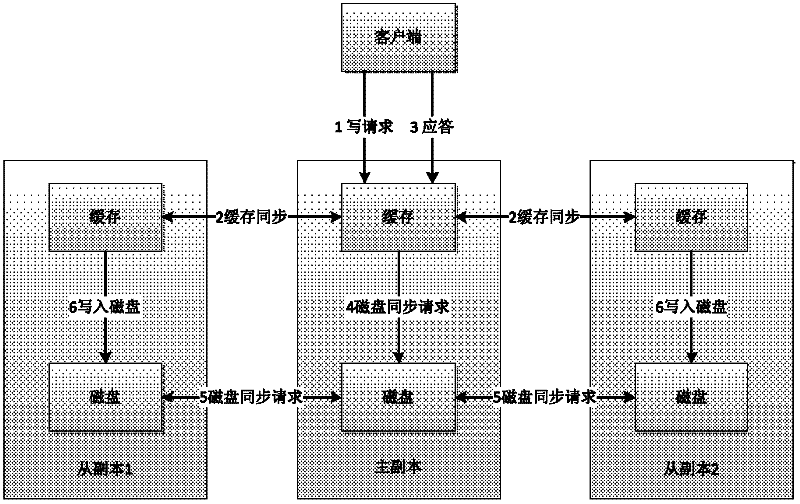 Method for keeping consistency of copies in distributed system