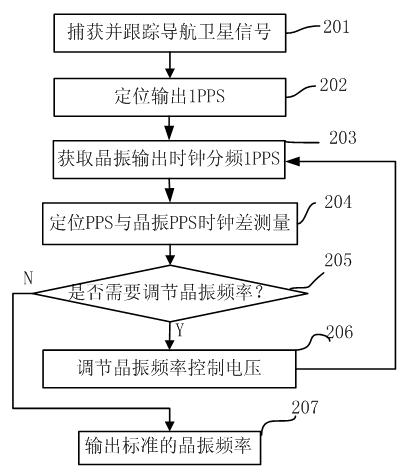 Method and corresponding device for taming crystal oscillation frequency of time-keeping device