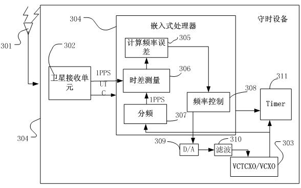 Method and corresponding device for taming crystal oscillation frequency of time-keeping device