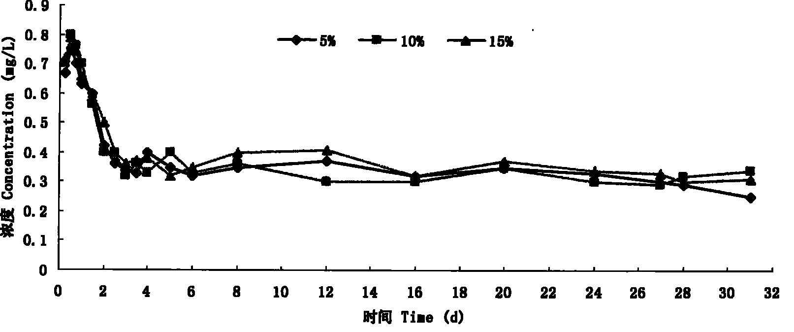 Niclosamide controlled release dispersing agent for killing blood fluke cercaria and preparation method thereof