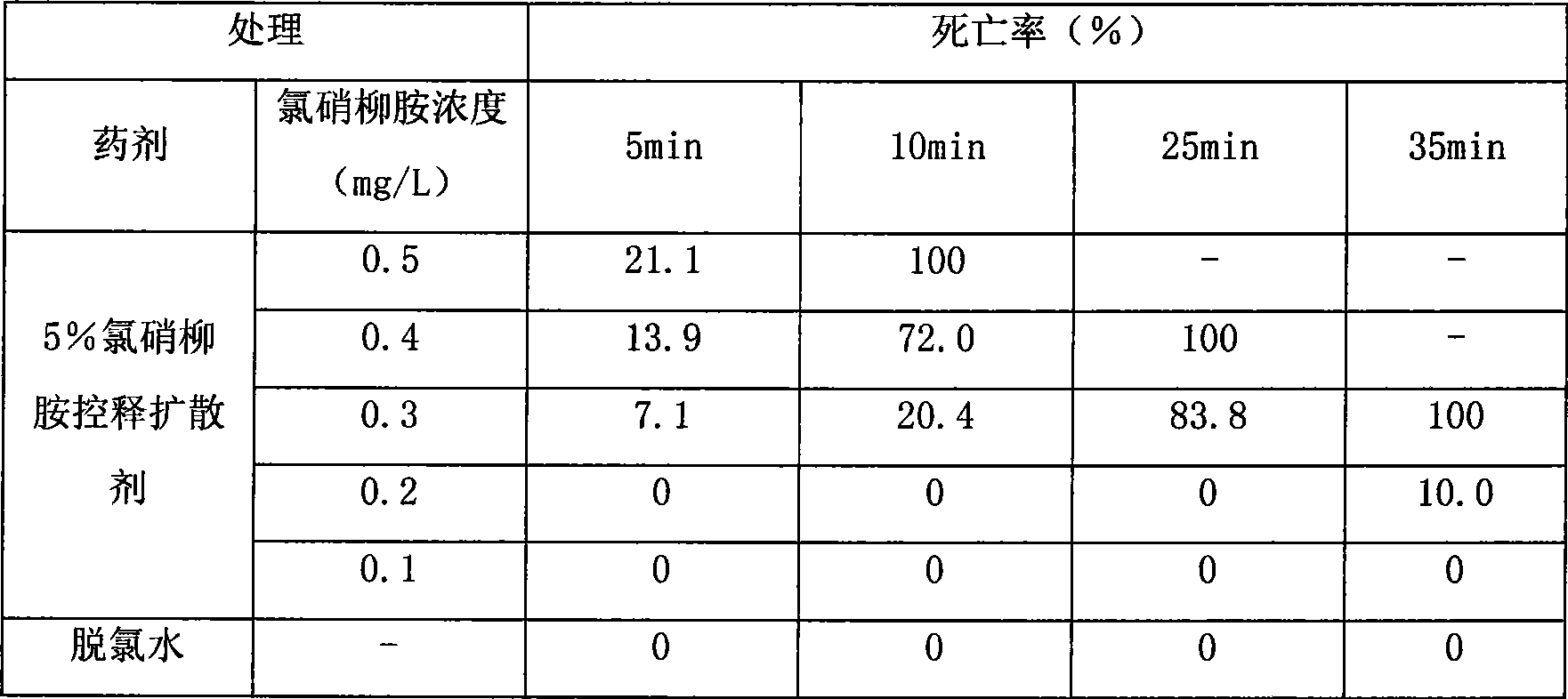 Niclosamide controlled release dispersing agent for killing blood fluke cercaria and preparation method thereof