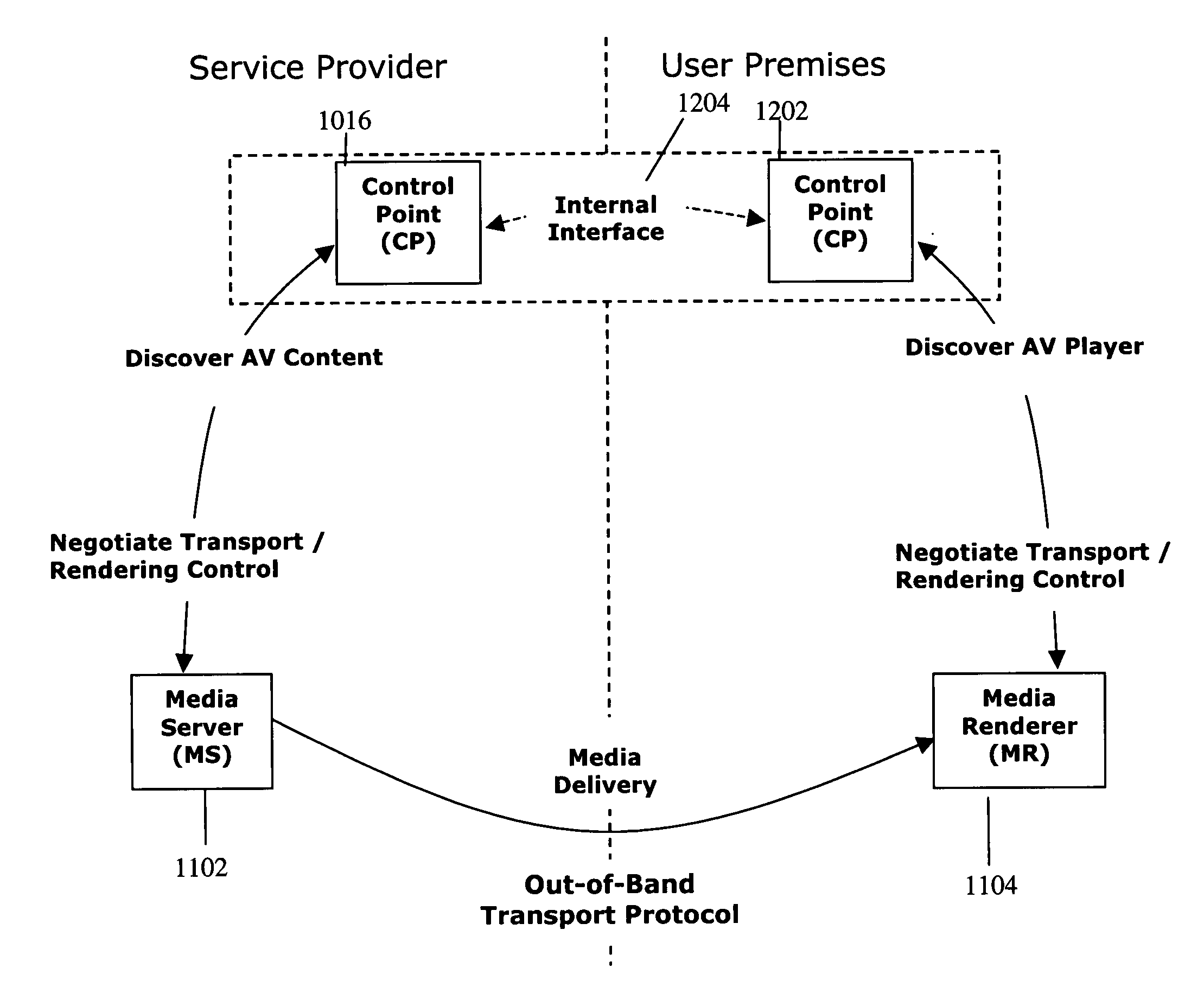 Digital home networks having a control point located on a wide area network