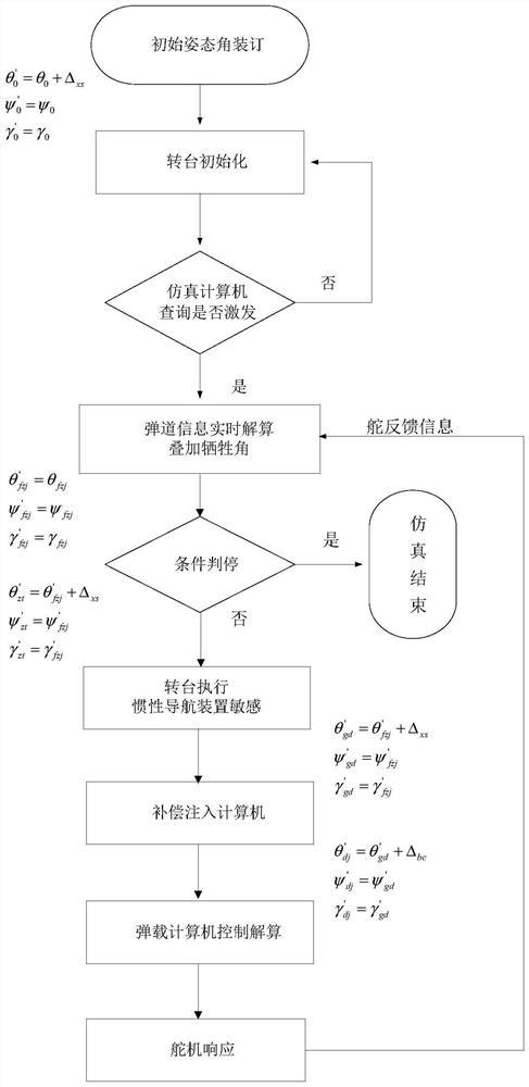 A Compensation Simulation Method for Turntable Applicable to Simulating Projectile Attitude Motion