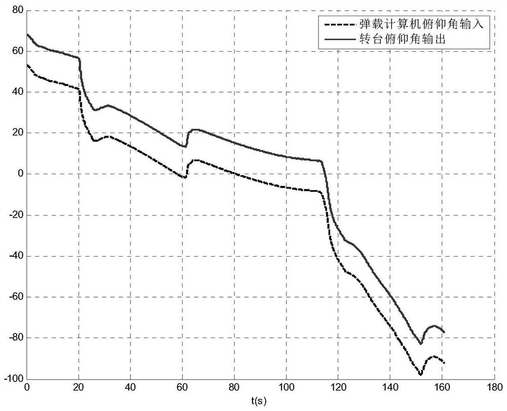 A Compensation Simulation Method for Turntable Applicable to Simulating Projectile Attitude Motion