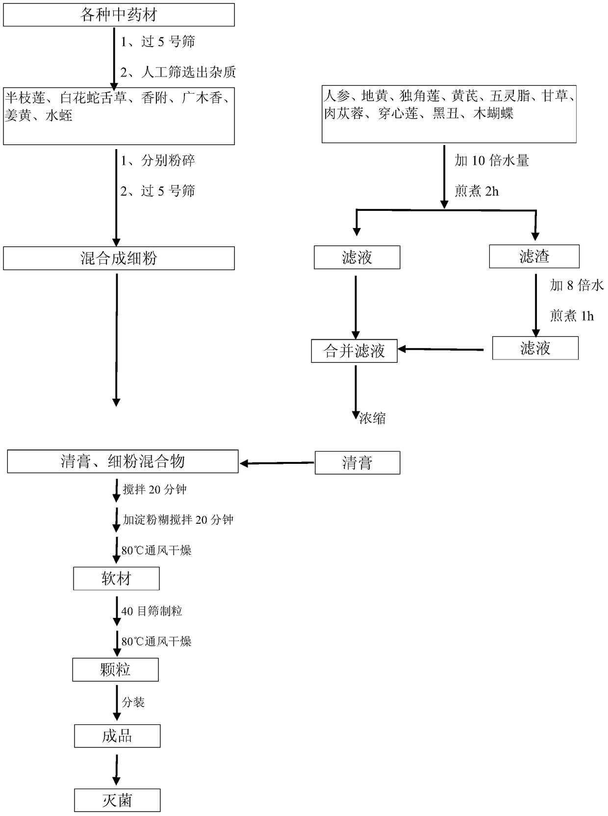 Shuanglianxiang granule and preparation method thereof