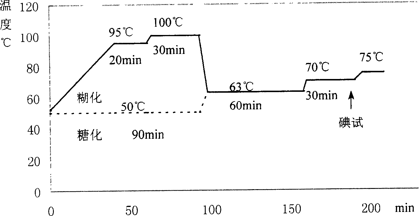 Process for producing low-heat beer