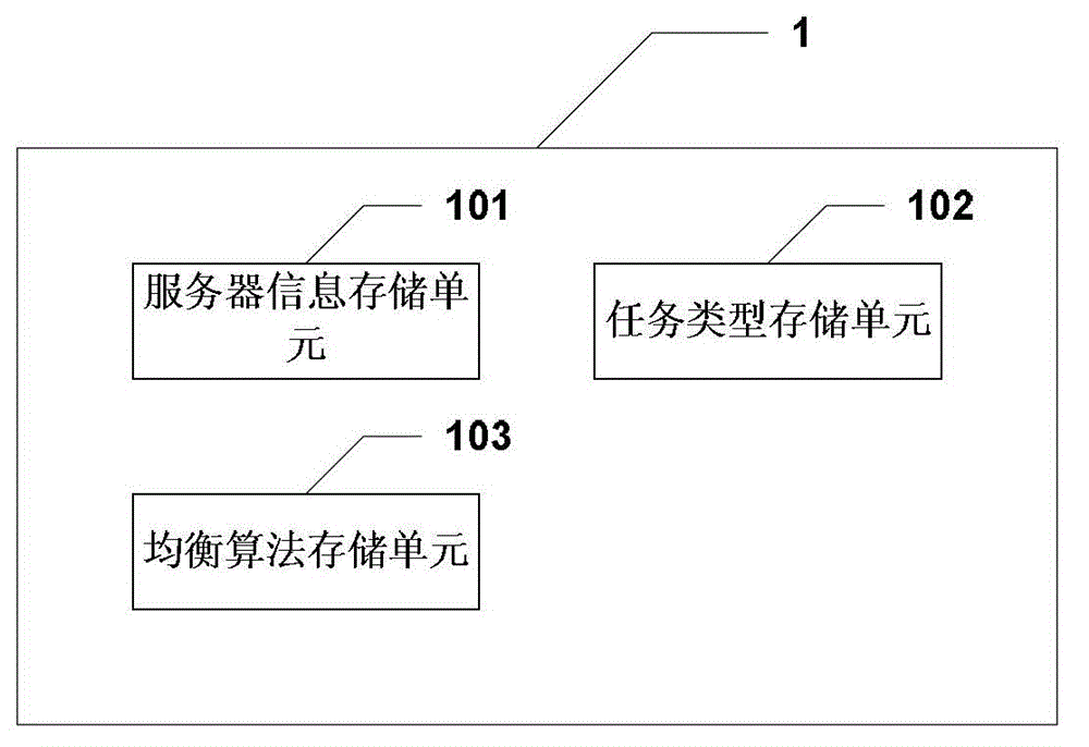 A device and method for multiple load balancing processing