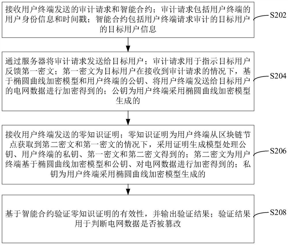 Power grid data auditing method and device, power grid system and storage medium