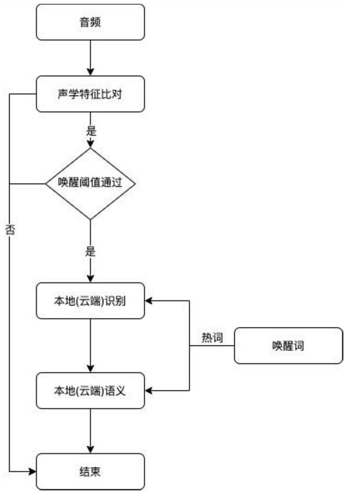 Method and device for improving wake-up effect